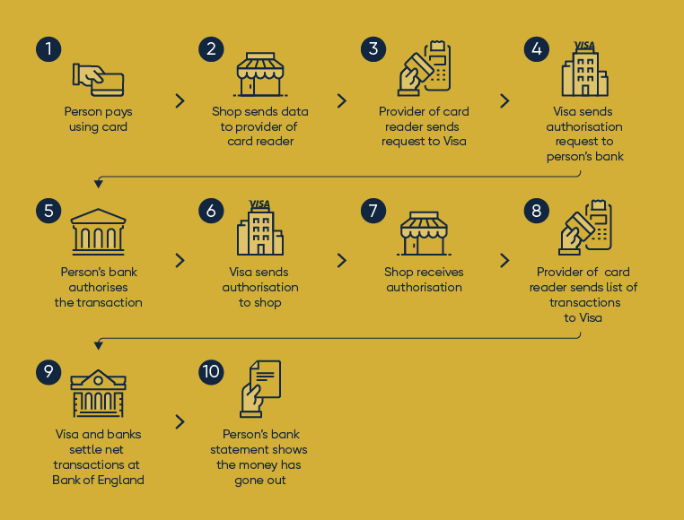 How do card payments work - infographic