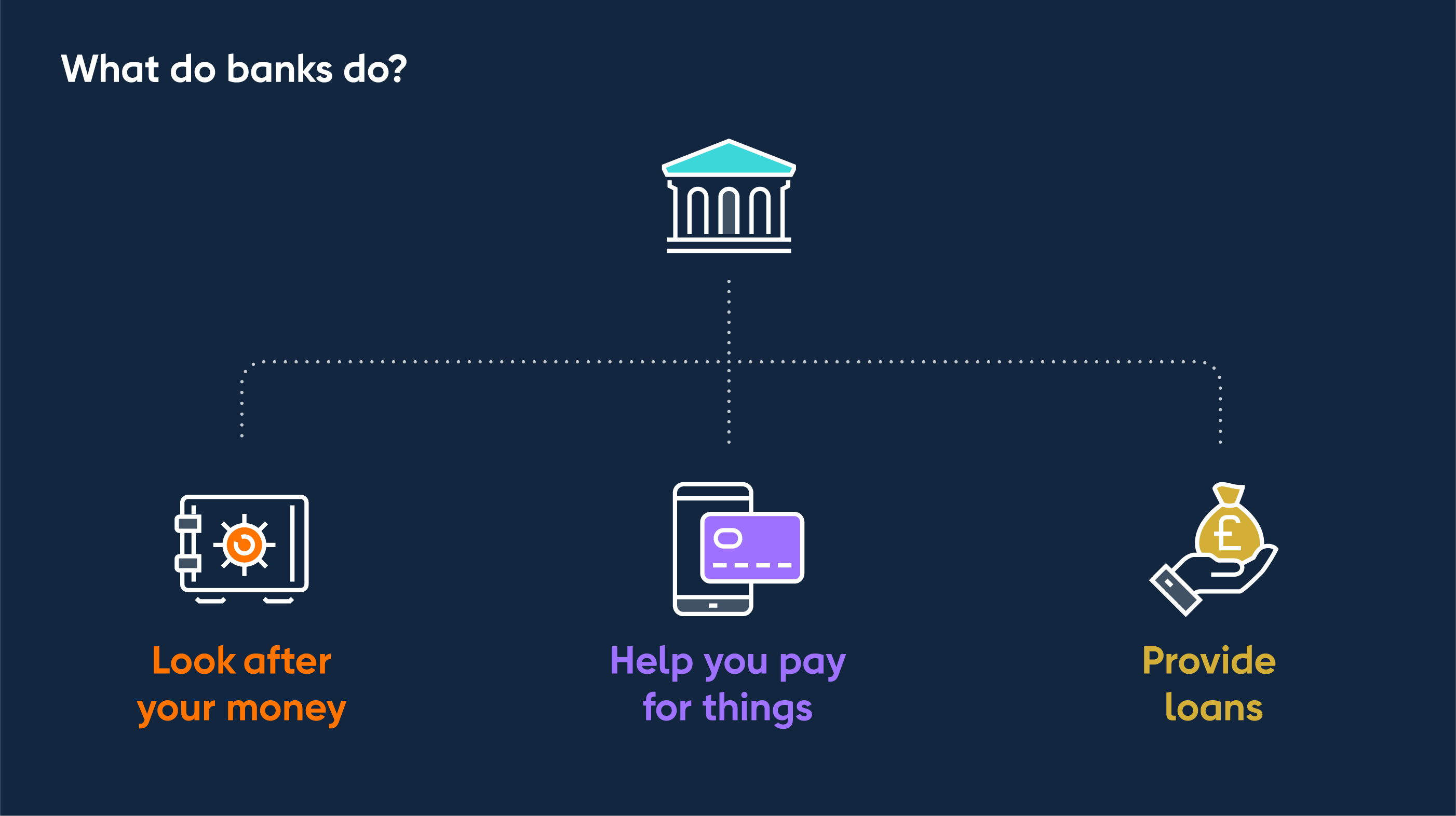 What do banks do diagram