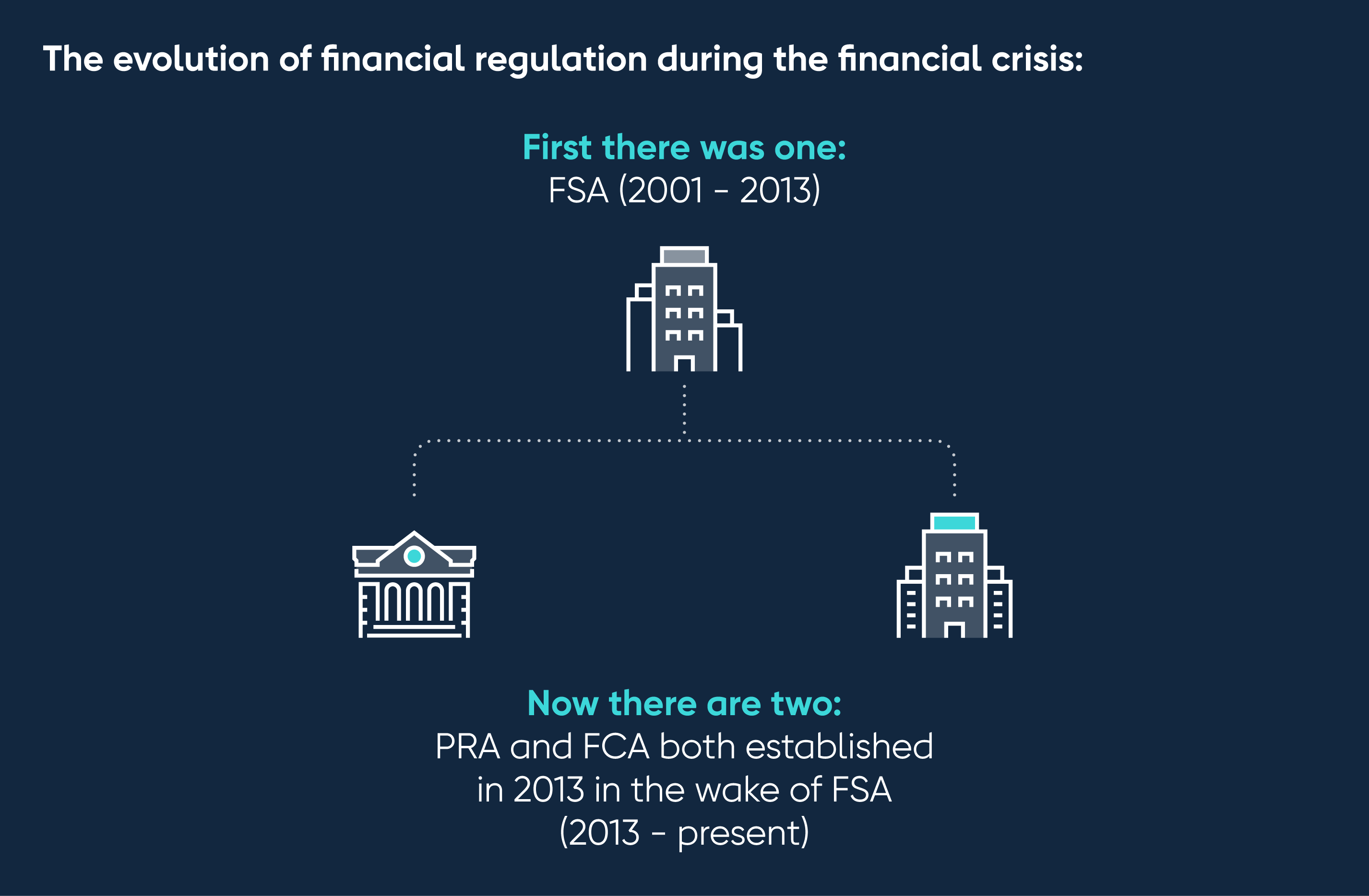 Who are the UK regulators