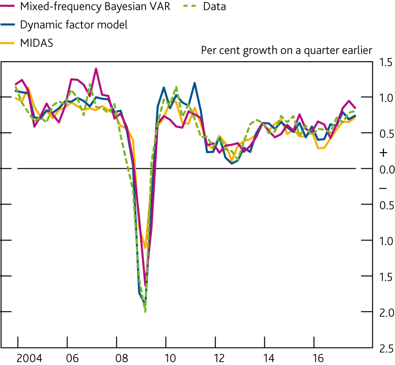 qb 2018 Q3 World GDP and real-time nowcasts from suite of models